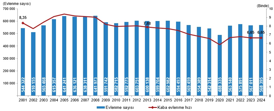 TÜİK Evlenme ve Boşanma İstatistiklerini Yayımladı