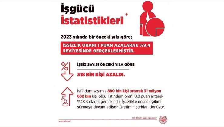 Çalışma ve Sosyal Güvenlik Bakanı Işıkhan’dan “İş Gücü İstatistikleri” paylaşımı