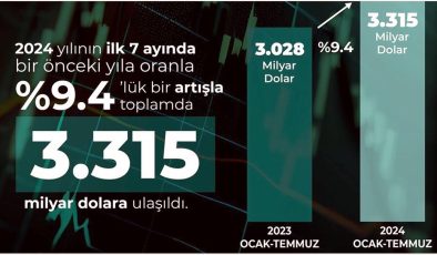 Savunma ve havacılık sanayisinden temmuzda 431 milyon dolarlık ihracat