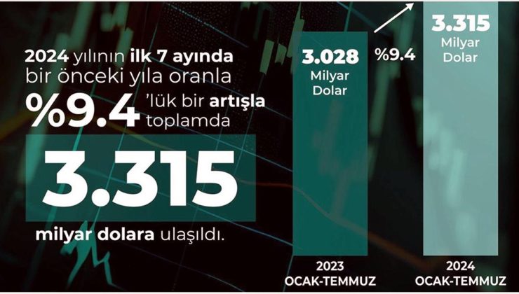 Savunma ve havacılık sanayisinden temmuzda 431 milyon dolarlık ihracat